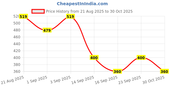 ajio.com fashion world Men Slim Fit Trousers fashion world Price History Graph from 21 Aug 2025 to 30 Oct 2025