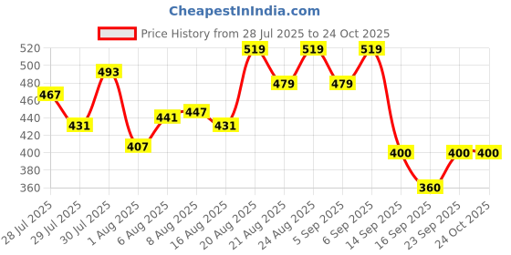 ajio.com fashion world Men Slim Fit Trousers fashion world Price History Graph from 28 Jul 2025 to 23 Oct 2025