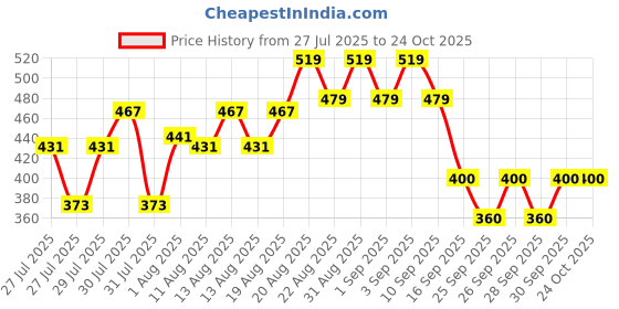 ajio.com fashion world Men Slim Fit Trousers fashion world Price History Graph from 27 Jul 2025 to 23 Oct 2025