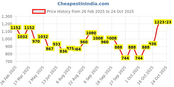 ajio.com raymond Men Slim Fit Trousers raymond Price History Graph from 26 Feb 2025 to 24 Oct 2025