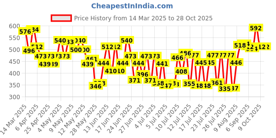 ajio.com haul chic Men Slim Fit Trousers haul chic Price History Graph from 14 Mar 2025 to 28 Oct 2025