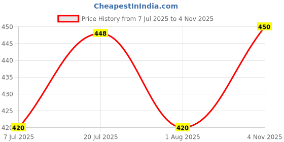 ajio.com buda jeans co Men Slim Fit Trousers buda jeans co Price History Graph from 7 Jul 2025 to 4 Nov 2025