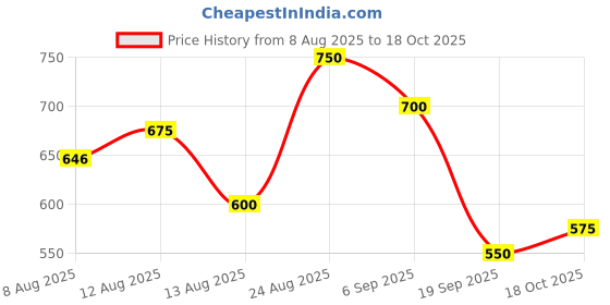 ajio.com buda jeans co Men Slim Fit Trousers buda jeans co Price History Graph from 8 Aug 2025 to 18 Oct 2025