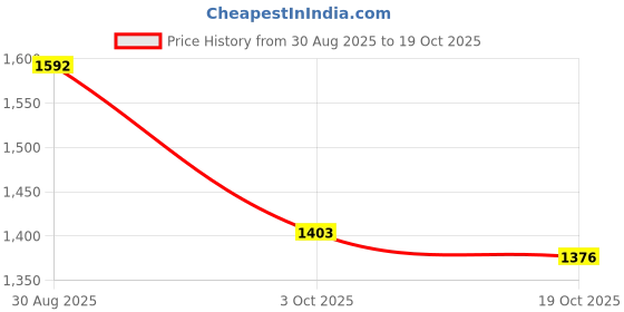 ajio.com louis philippe Men  Slim Fit Trousers louis philippe Price History Graph from 30 Aug 2025 to 19 Oct 2025