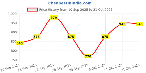 ajio.com thomas scott Men Slim Fit Trousers thomas scott Price History Graph from 10 Sep 2025 to 21 Oct 2025