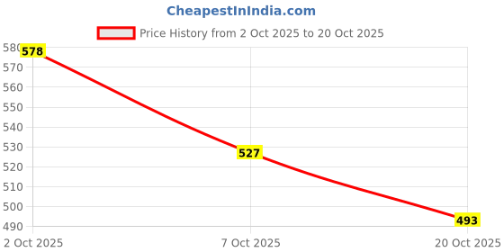 ajio.com neonomad Men Slim Fit Trousers neonomad Price History Graph from 2 Oct 2025 to 20 Oct 2025