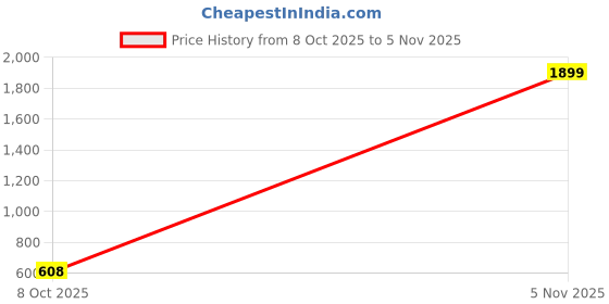 ajio.com neonomad Men Slim Fit Trousers neonomad Price History Graph from 8 Oct 2025 to 5 Nov 2025