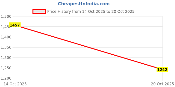 ajio.com louis philippe Men Slim Fit Trousers louis philippe Price History Graph from 14 Oct 2025 to 20 Oct 2025
