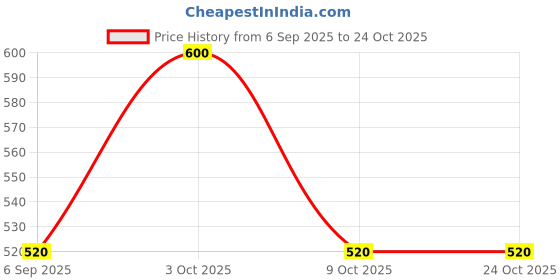 ajio.com haul chic Men Slim Fit Trousers with Insert Pockets haul chic Price History Graph from 6 Sep 2025 to 22 Oct 2025
