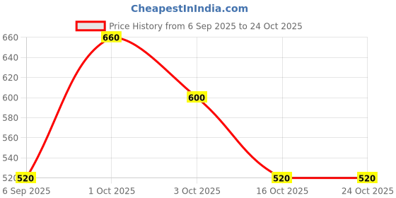 ajio.com haul chic Men Slim Fit Trousers with Insert Pockets haul chic Price History Graph from 6 Sep 2025 to 23 Oct 2025