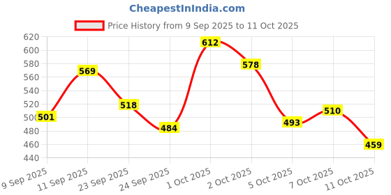 ajio.com neonomad Men Slim Fit Trousers with Insert Pockets neonomad Price History Graph from 9 Sep 2025 to 11 Oct 2025