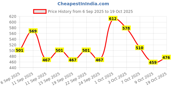 ajio.com neonomad Men Slim Fit Trousers with Insert Pockets neonomad Price History Graph from 6 Sep 2025 to 19 Oct 2025