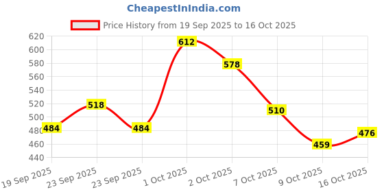 ajio.com neonomad Men Slim Fit Trousers with Insert Pockets neonomad Price History Graph from 19 Sep 2025 to 16 Oct 2025
