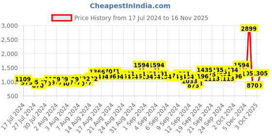 ajio.com park avenue Men Slim Fit Trousers with Slip Pockets park avenue Price History Graph from 17 Jul 2024 to 16 Nov 2025
