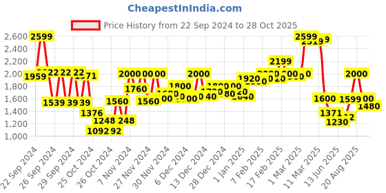 ajio.com hancock Men Slim Fit Trousers with Slip Pockets hancock Price History Graph from 22 Sep 2024 to 28 Oct 2025