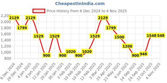 ajio.com john players jeans Men Slim Fit Trucker Jacket john players jeans Price History Graph from 6 Dec 2024 to 2 Nov 2025
