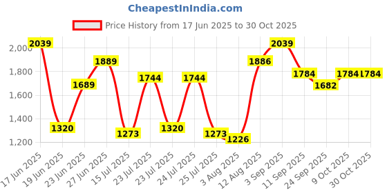 ajio.com showoff  Men Slim Fit Velvet Nehru jacket showoff Price History Graph from 17 Jun 2025 to 30 Oct 2025