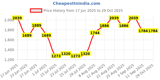ajio.com showoff  Men Slim Fit Velvet Nehru jacket showoff Price History Graph from 17 Jun 2025 to 28 Oct 2025