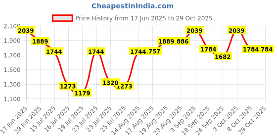 ajio.com showoff Men Slim Fit Velvet Nehru jacket showoff Price History Graph from 17 Jun 2025 to 29 Oct 2025