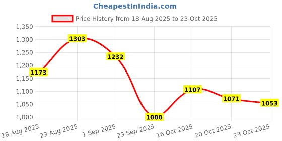 ajio.com fort collins Men Slim Fit Windbreaker Jacket fort collins Price History Graph from 18 Aug 2025 to 22 Oct 2025