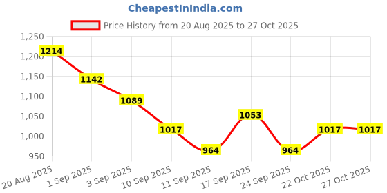 ajio.com fort collins Men Slim Fit Windbreaker Jacket fort collins Price History Graph from 20 Aug 2025 to 27 Oct 2025