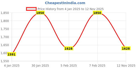 ajio.com fuaark Men Slim Fit Zip-Front Bomber Jacket with Zipper Pocket fuaark Price History Graph from 4 Jan 2025 to 12 Nov 2025