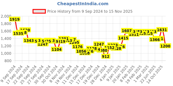 ajio.com sin Men Slim Fit Zip-Front Hoodie sin Price History Graph from 9 Sep 2024 to 15 Nov 2025