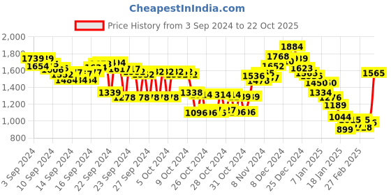 ajio.com fort collins Men Slim Fit Zip-Front Jacket fort collins Price History Graph from 3 Sep 2024 to 22 Oct 2025
