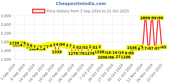 ajio.com fort collins Men Slim Fit Zip-Front Jacket fort collins Price History Graph from 3 Sep 2024 to 22 Oct 2025