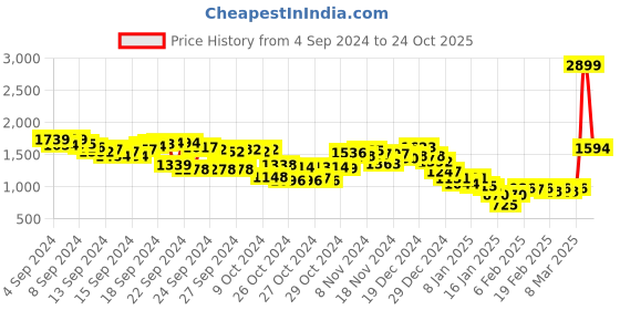 ajio.com fort collins Men Slim Fit Zip-Front Jacket fort collins Price History Graph from 4 Sep 2024 to 24 Oct 2025