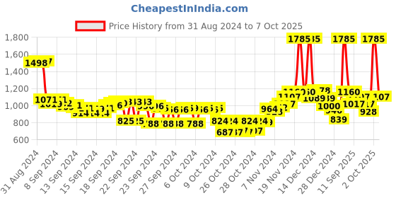 ajio.com fort collins Men Slim Fit Zip-Front Jacket with Detachable Hood fort collins Price History Graph from 31 Aug 2024 to 7 Oct 2025