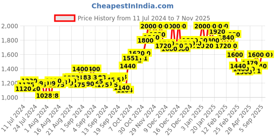 ajio.com canary london Men Slim Fit Zip-Front Puffer Jacket canary london Price History Graph from 11 Jul 2024 to 7 Nov 2025