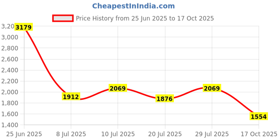 ajio.com levi's Men Slim Jeans levi's Price History Graph from 25 Jun 2025 to 17 Oct 2025