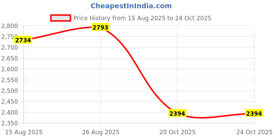 ajio.com levi's Men Slim Jeans levi's Price History Graph from 15 Aug 2025 to 24 Oct 2025