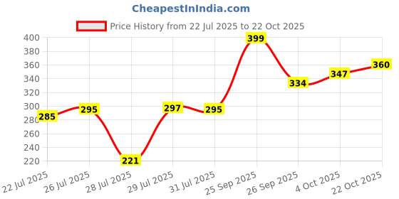 ajio.com neonomad Men Slim Jeans with 5-Pocket Styling  neonomad Price History Graph from 22 Jul 2025 to 22 Oct 2025