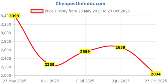 ajio.com u.s. polo assn. Men Slim Jeans with Insert Pockets u.s. polo assn. Price History Graph from 23 May 2025 to 23 Oct 2025