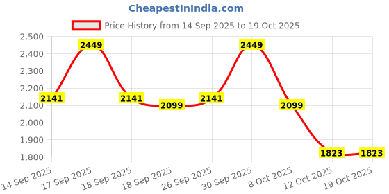 ajio.com da milano Men Slim Reversible Belt da milano Price History Graph from 14 Sep 2025 to 18 Oct 2025
