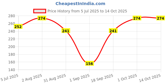ajio.com cimoni Men Slim Reversible Belt with Tang-Buckle Closure cimoni Price History Graph from 5 Jul 2025 to 14 Oct 2025