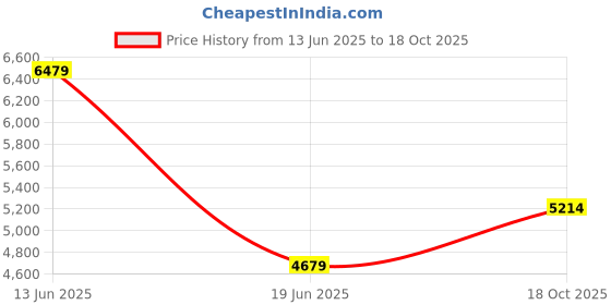 ajio.com gas Men Slim Straight Fit Flat-Front Cargo Pants gas Price History Graph from 13 Jun 2025 to 18 Oct 2025