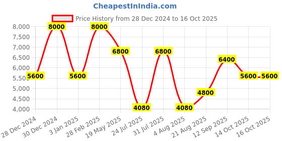 ajio.com guess Men Sling Bag guess Price History Graph from 28 Dec 2024 to 14 Oct 2025