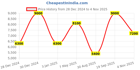 ajio.com guess Men Sling Bag guess Price History Graph from 28 Dec 2024 to 4 Nov 2025