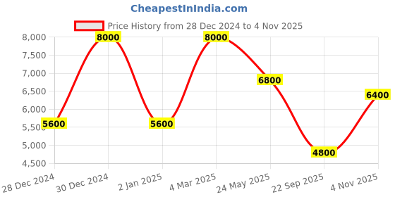 ajio.com guess Men Sling Bag guess Price History Graph from 28 Dec 2024 to 4 Nov 2025