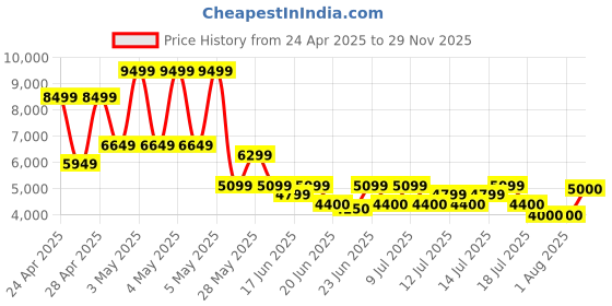 ajio.com aldo Men Sling Bag aldo Price History Graph from 24 Apr 2025 to 29 Nov 2025
