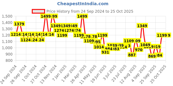 ajio.com jack & jones Men Sling Bag with Detachable Strap jack & jones Price History Graph from 24 Sep 2024 to 25 Oct 2025