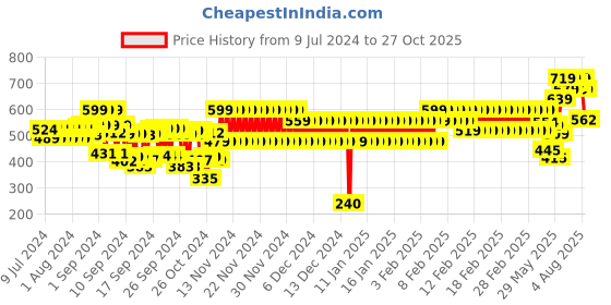 ajio.com frisbee Men Slingback Clogs frisbee Price History Graph from 9 Jul 2024 to 27 Oct 2025