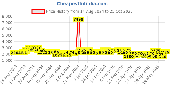 ajio.com teakwood leathers Men Slip-On Ankle-Length Chelsea Boots teakwood leathers Price History Graph from 14 Aug 2024 to 25 Oct 2025