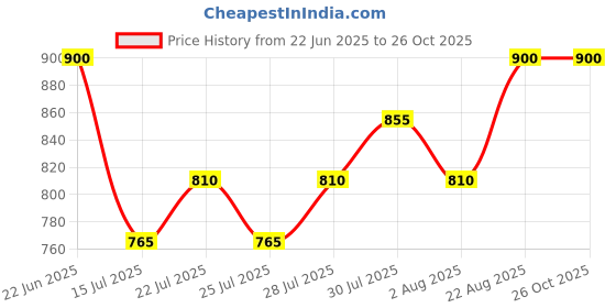 ajio.com lee cooper Men Slip-On boat Shoes lee cooper Price History Graph from 22 Jun 2025 to 26 Oct 2025