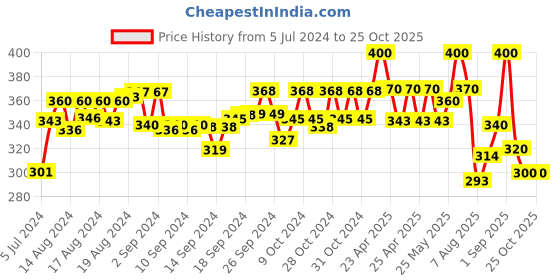 ajio.com fashion frill Men Slip-On Bracelet fashion frill Price History Graph from 5 Jul 2024 to 24 Oct 2025