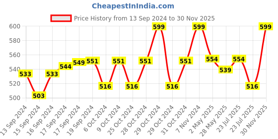 ajio.com french accent Men Slip-On Bracelet french accent Price History Graph from 13 Sep 2024 to 30 Nov 2025