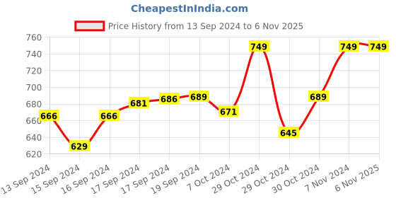 ajio.com french accent Men Slip-On Bracelet french accent Price History Graph from 13 Sep 2024 to 6 Nov 2025